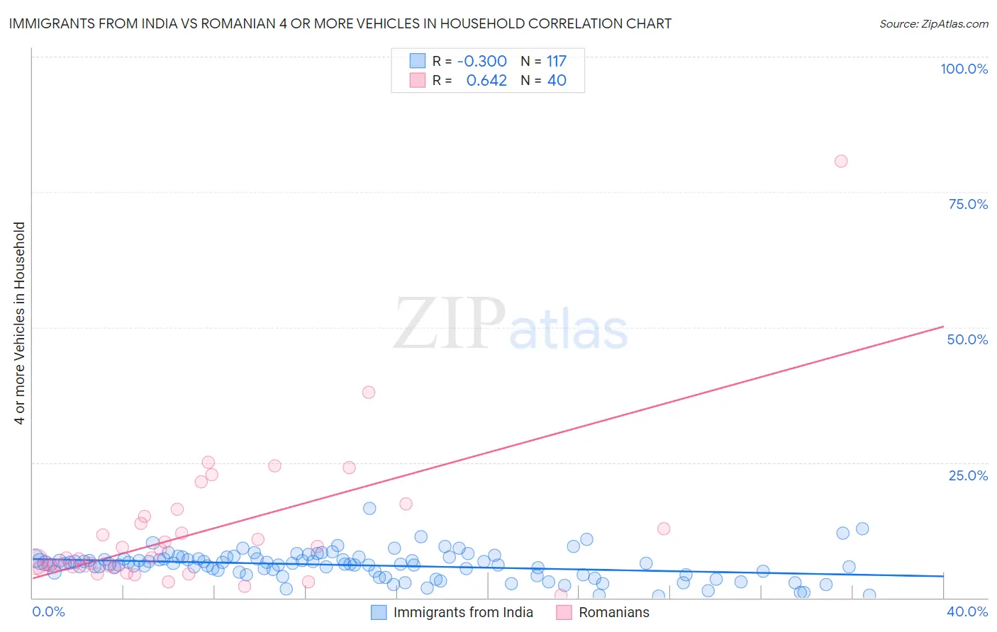 Immigrants from India vs Romanian 4 or more Vehicles in Household