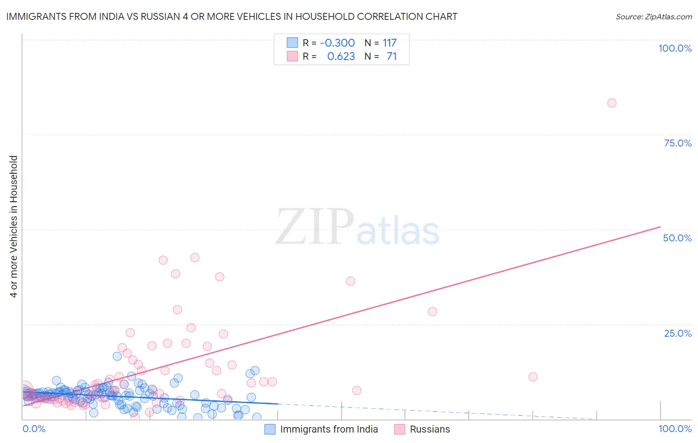 Immigrants from India vs Russian 4 or more Vehicles in Household
