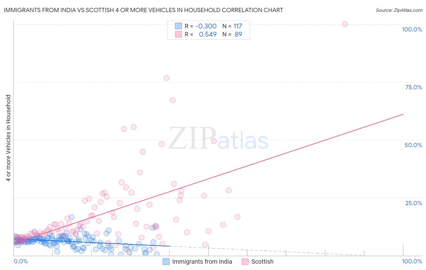 Immigrants from India vs Scottish 4 or more Vehicles in Household