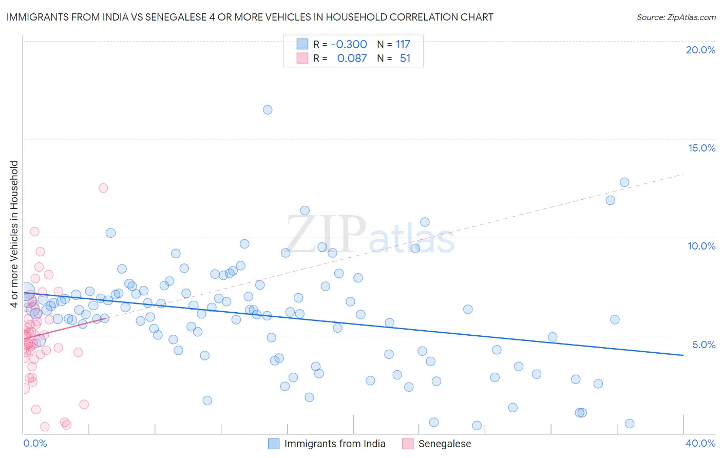 Immigrants from India vs Senegalese 4 or more Vehicles in Household