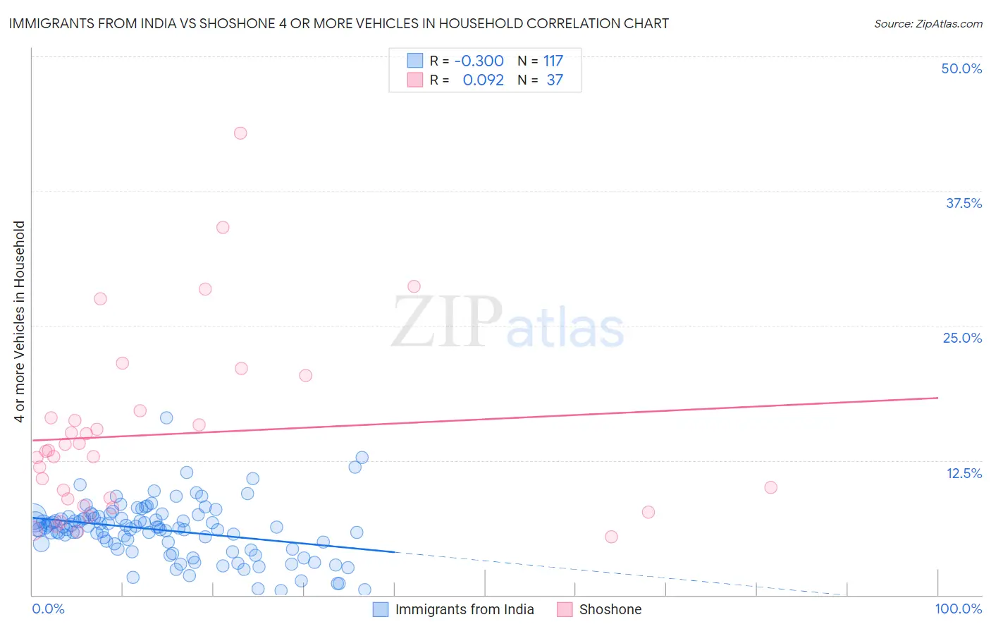 Immigrants from India vs Shoshone 4 or more Vehicles in Household