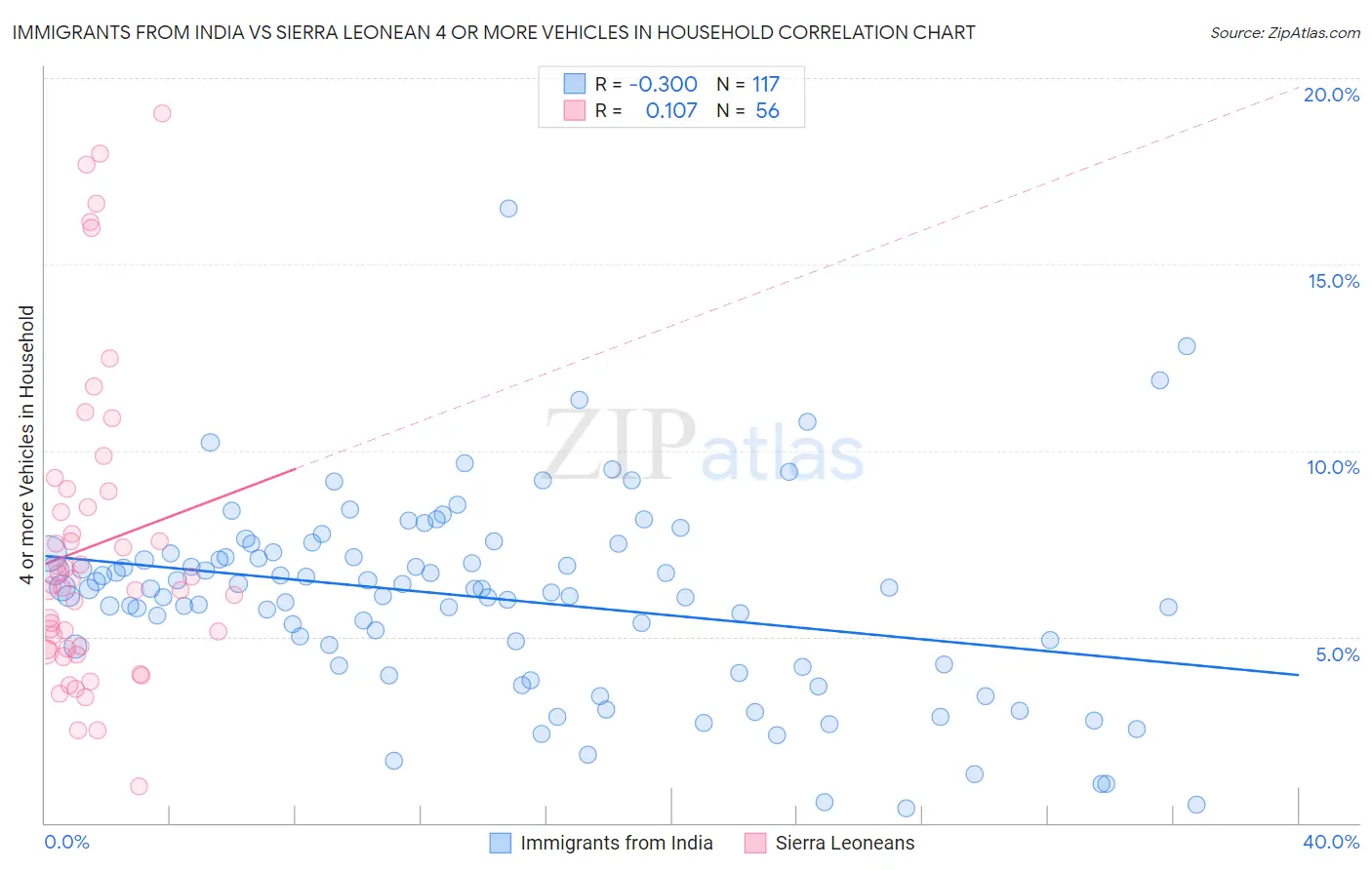 Immigrants from India vs Sierra Leonean 4 or more Vehicles in Household