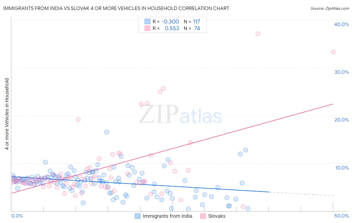 Immigrants from India vs Slovak 4 or more Vehicles in Household