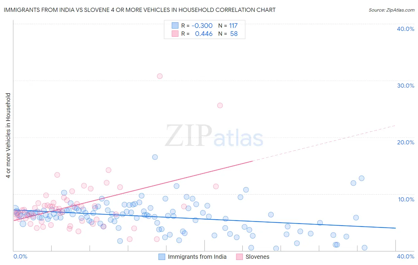 Immigrants from India vs Slovene 4 or more Vehicles in Household