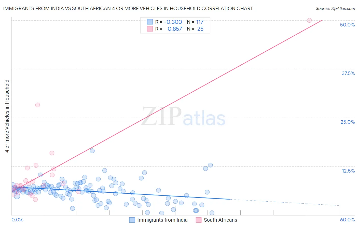 Immigrants from India vs South African 4 or more Vehicles in Household