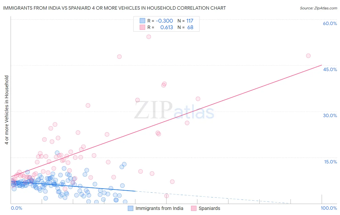 Immigrants from India vs Spaniard 4 or more Vehicles in Household