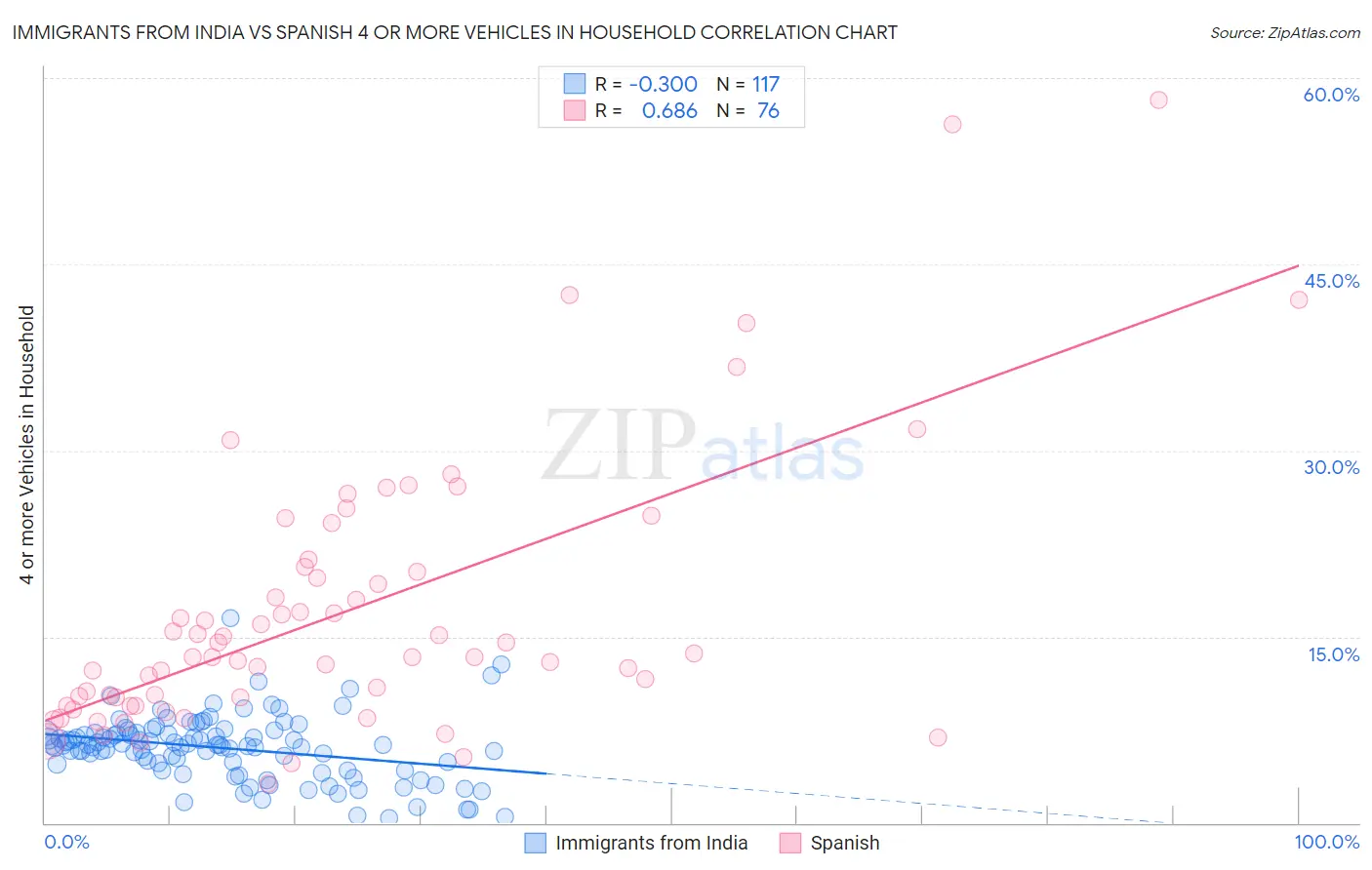 Immigrants from India vs Spanish 4 or more Vehicles in Household