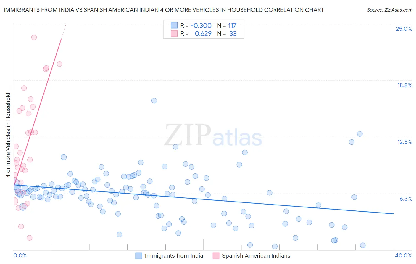 Immigrants from India vs Spanish American Indian 4 or more Vehicles in Household