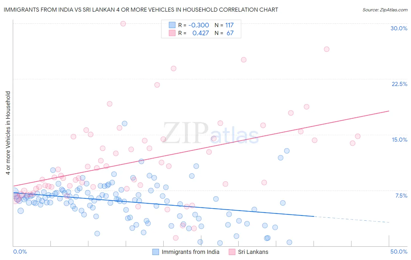 Immigrants from India vs Sri Lankan 4 or more Vehicles in Household