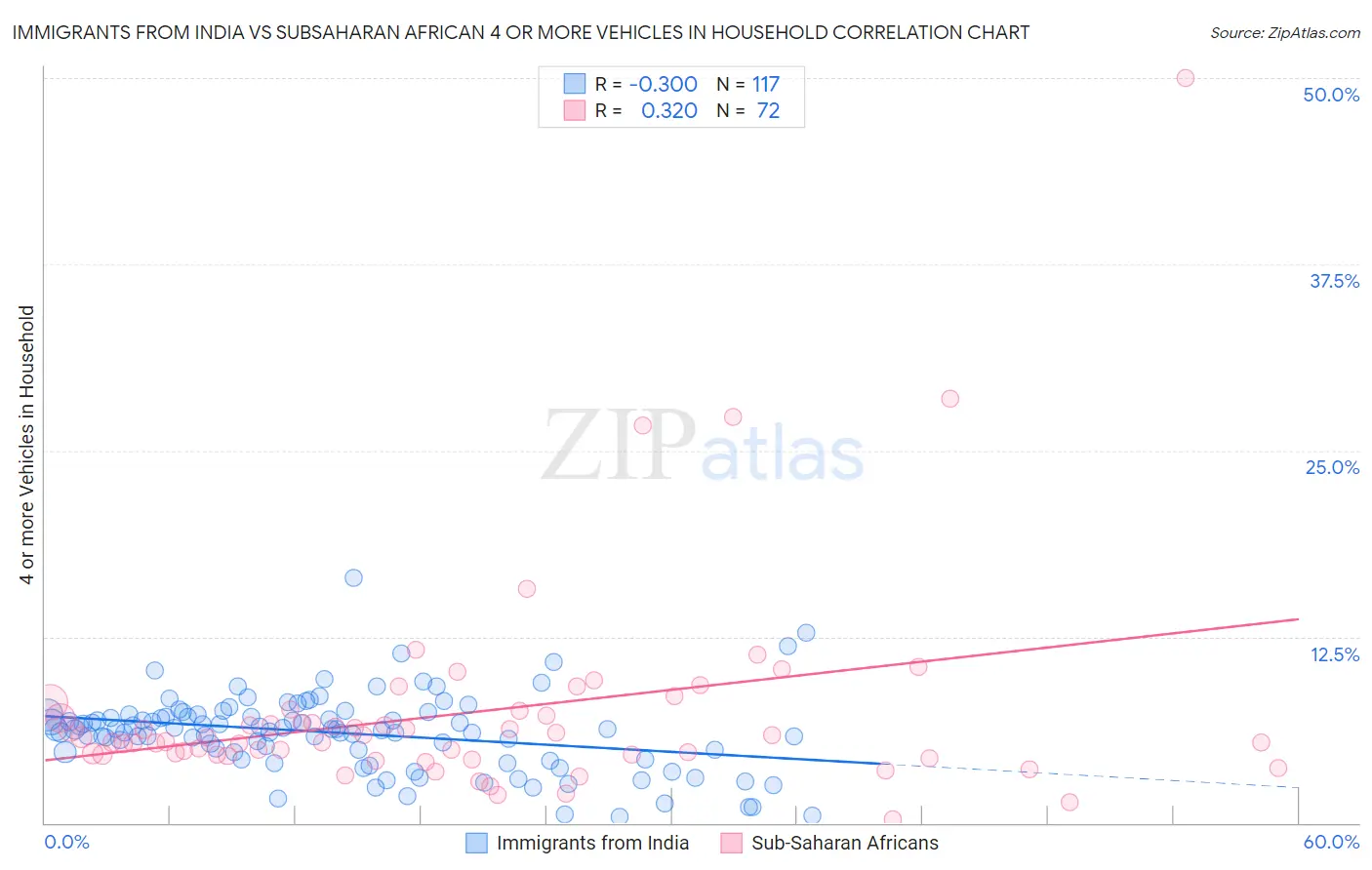 Immigrants from India vs Subsaharan African 4 or more Vehicles in Household