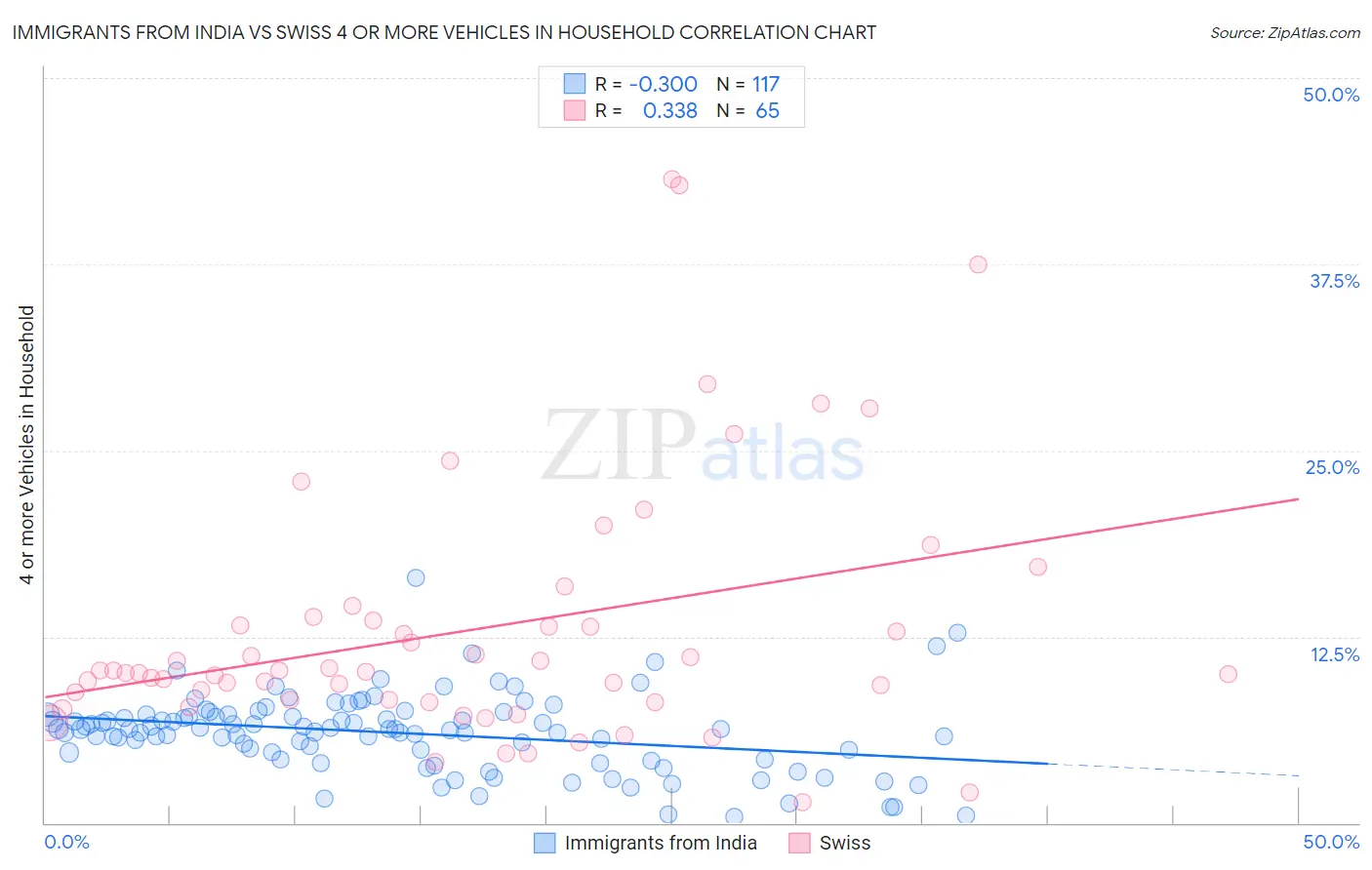 Immigrants from India vs Swiss 4 or more Vehicles in Household
