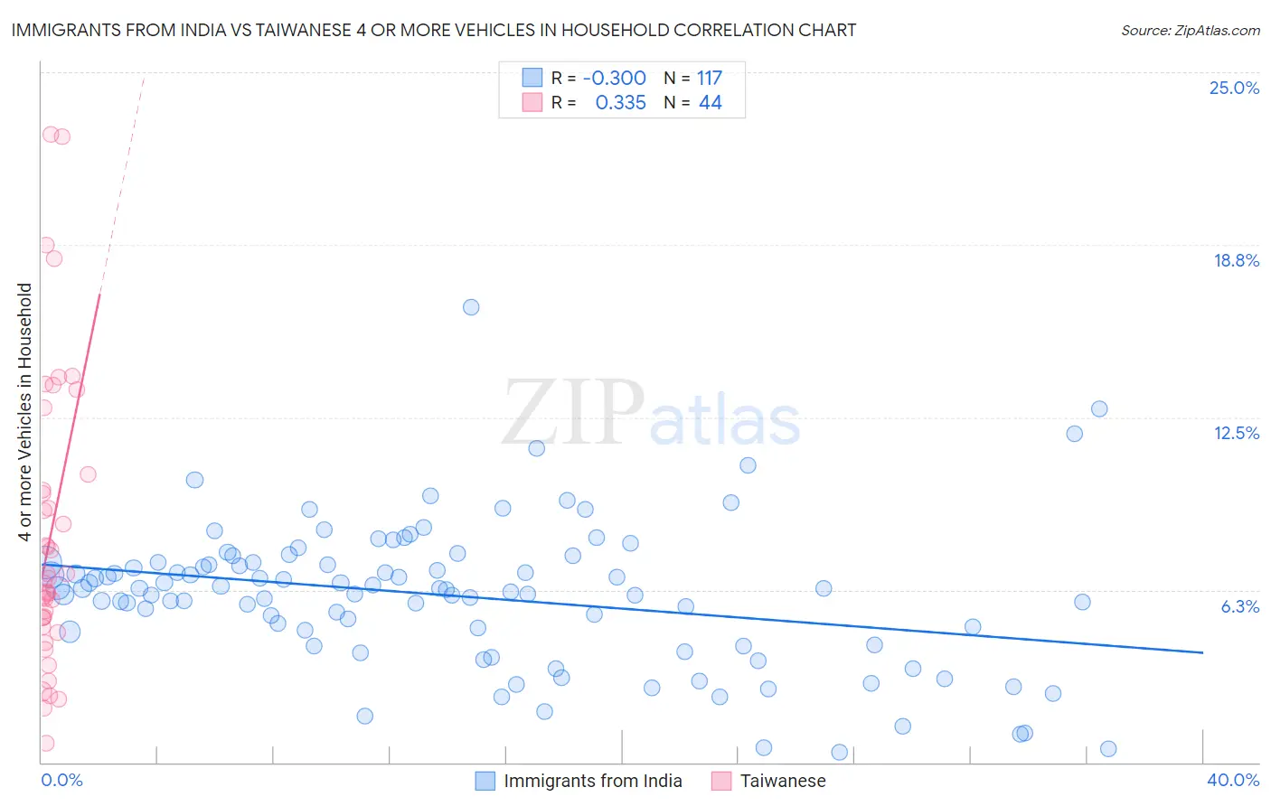 Immigrants from India vs Taiwanese 4 or more Vehicles in Household