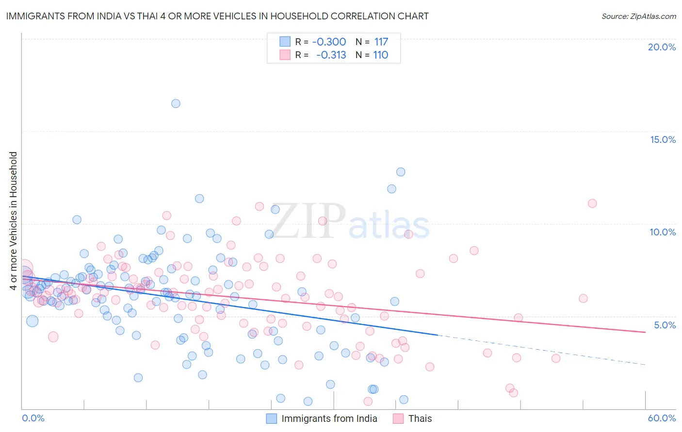 Immigrants from India vs Thai 4 or more Vehicles in Household