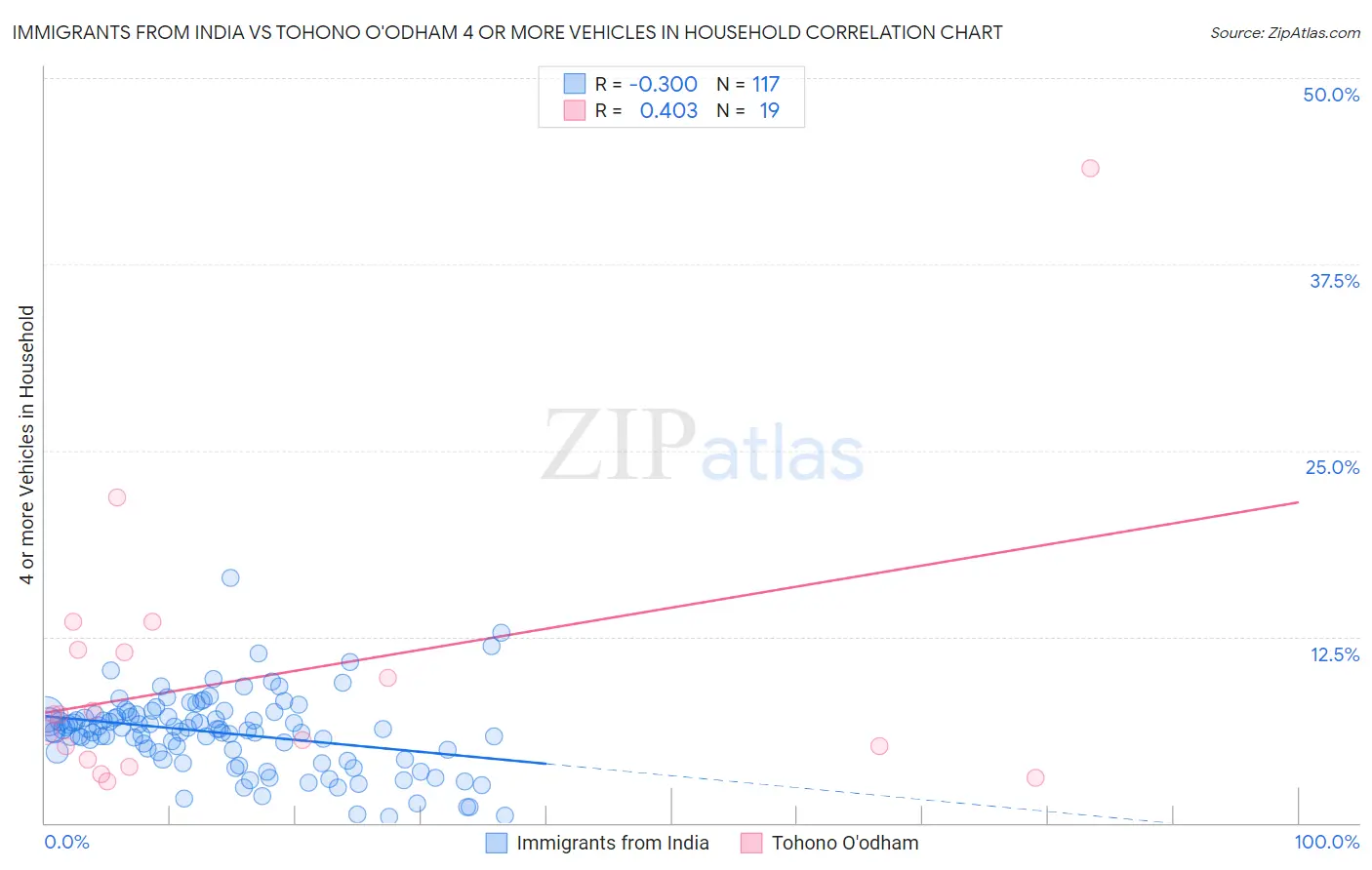 Immigrants from India vs Tohono O'odham 4 or more Vehicles in Household