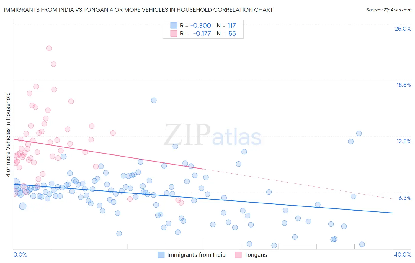 Immigrants from India vs Tongan 4 or more Vehicles in Household