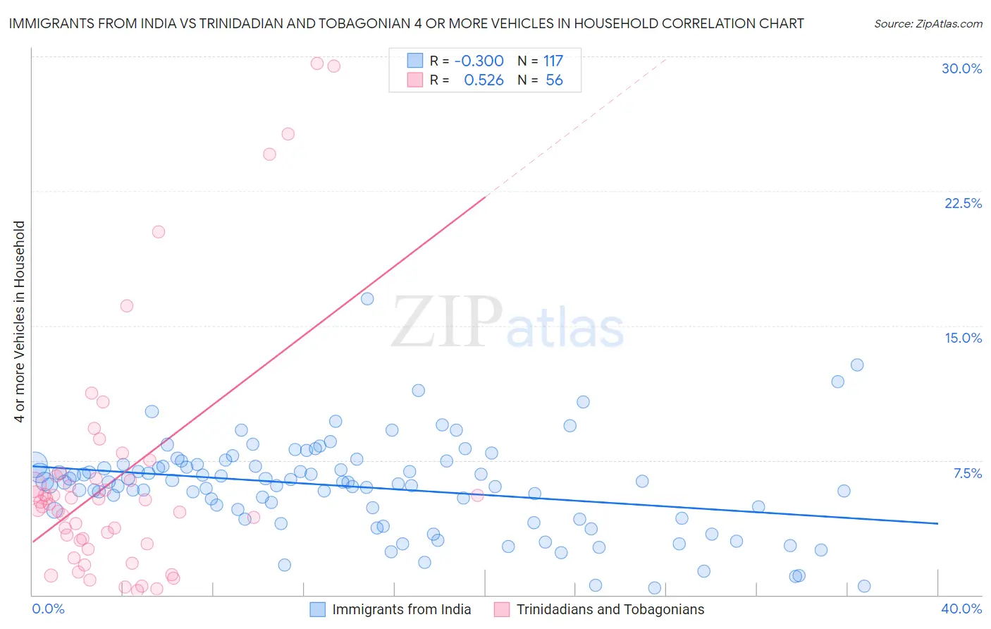 Immigrants from India vs Trinidadian and Tobagonian 4 or more Vehicles in Household