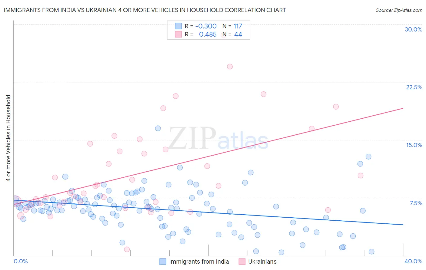 Immigrants from India vs Ukrainian 4 or more Vehicles in Household