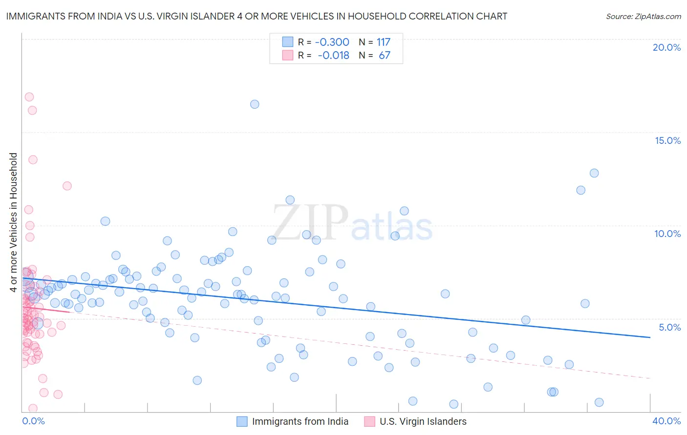 Immigrants from India vs U.S. Virgin Islander 4 or more Vehicles in Household
