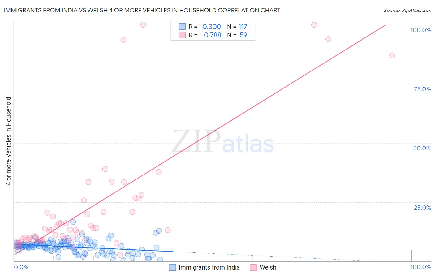 Immigrants from India vs Welsh 4 or more Vehicles in Household
