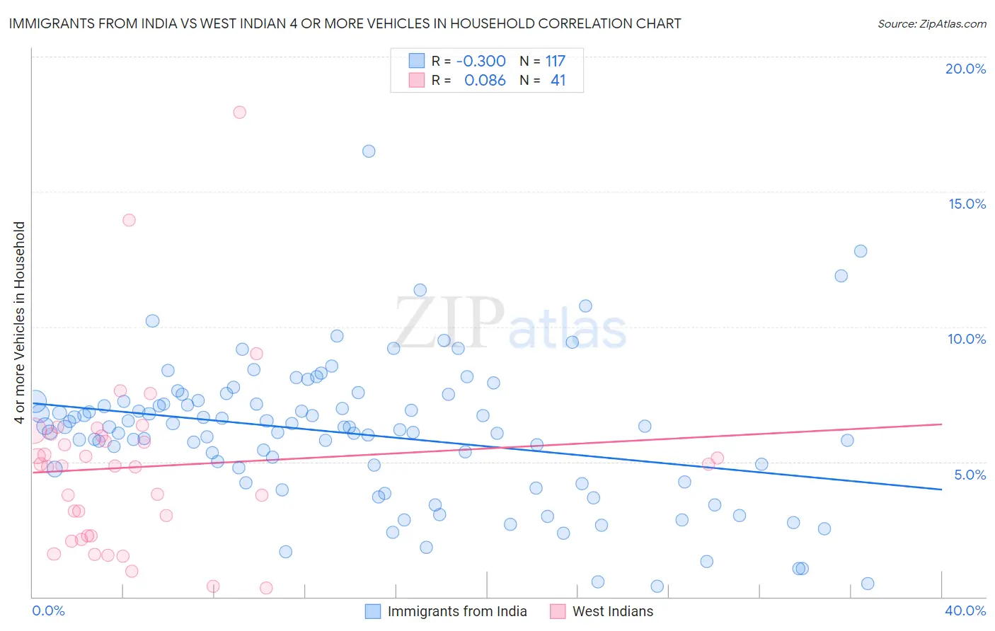 Immigrants from India vs West Indian 4 or more Vehicles in Household