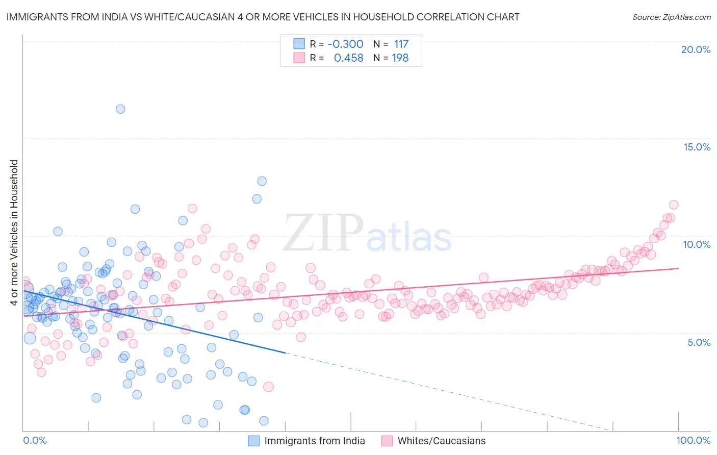 Immigrants from India vs White/Caucasian 4 or more Vehicles in Household