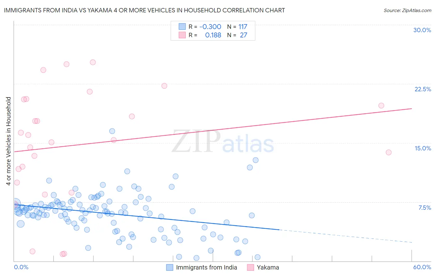 Immigrants from India vs Yakama 4 or more Vehicles in Household