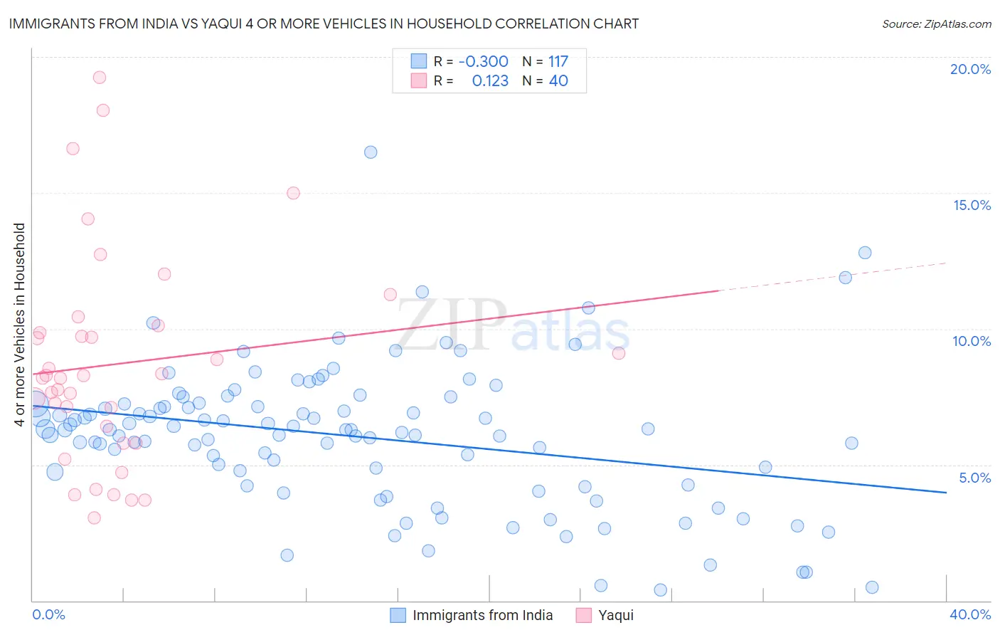 Immigrants from India vs Yaqui 4 or more Vehicles in Household