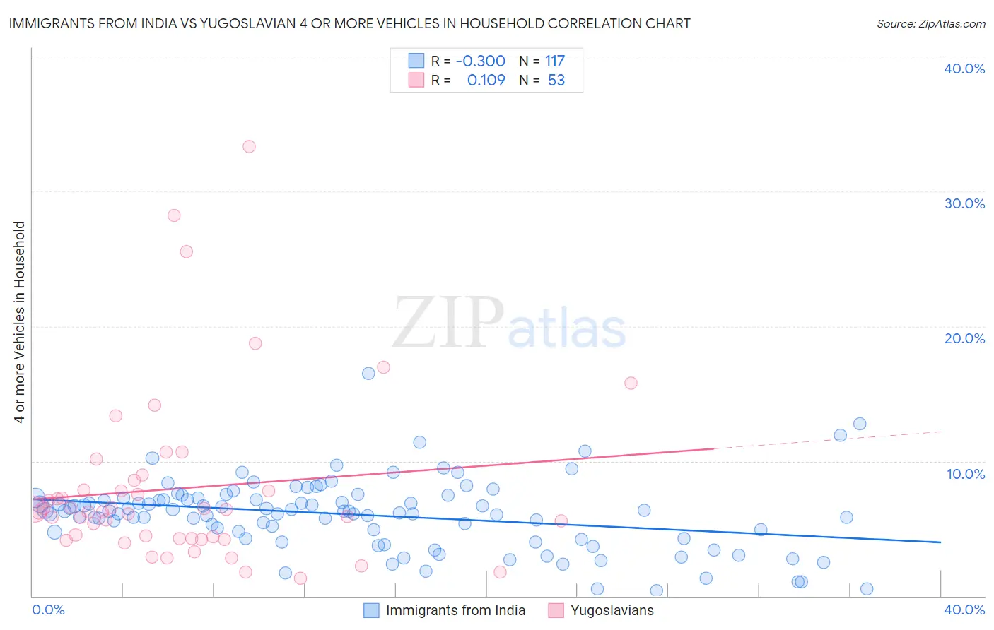 Immigrants from India vs Yugoslavian 4 or more Vehicles in Household