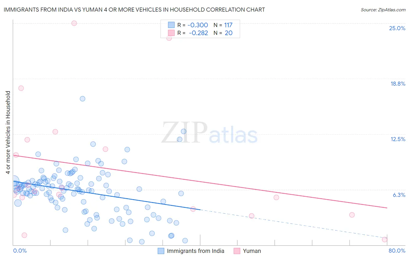 Immigrants from India vs Yuman 4 or more Vehicles in Household