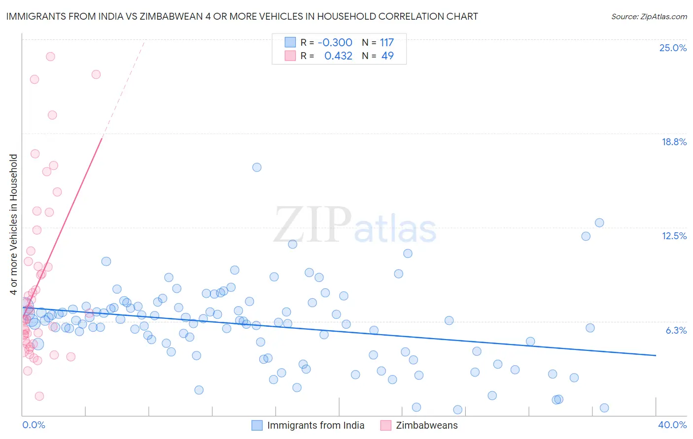 Immigrants from India vs Zimbabwean 4 or more Vehicles in Household