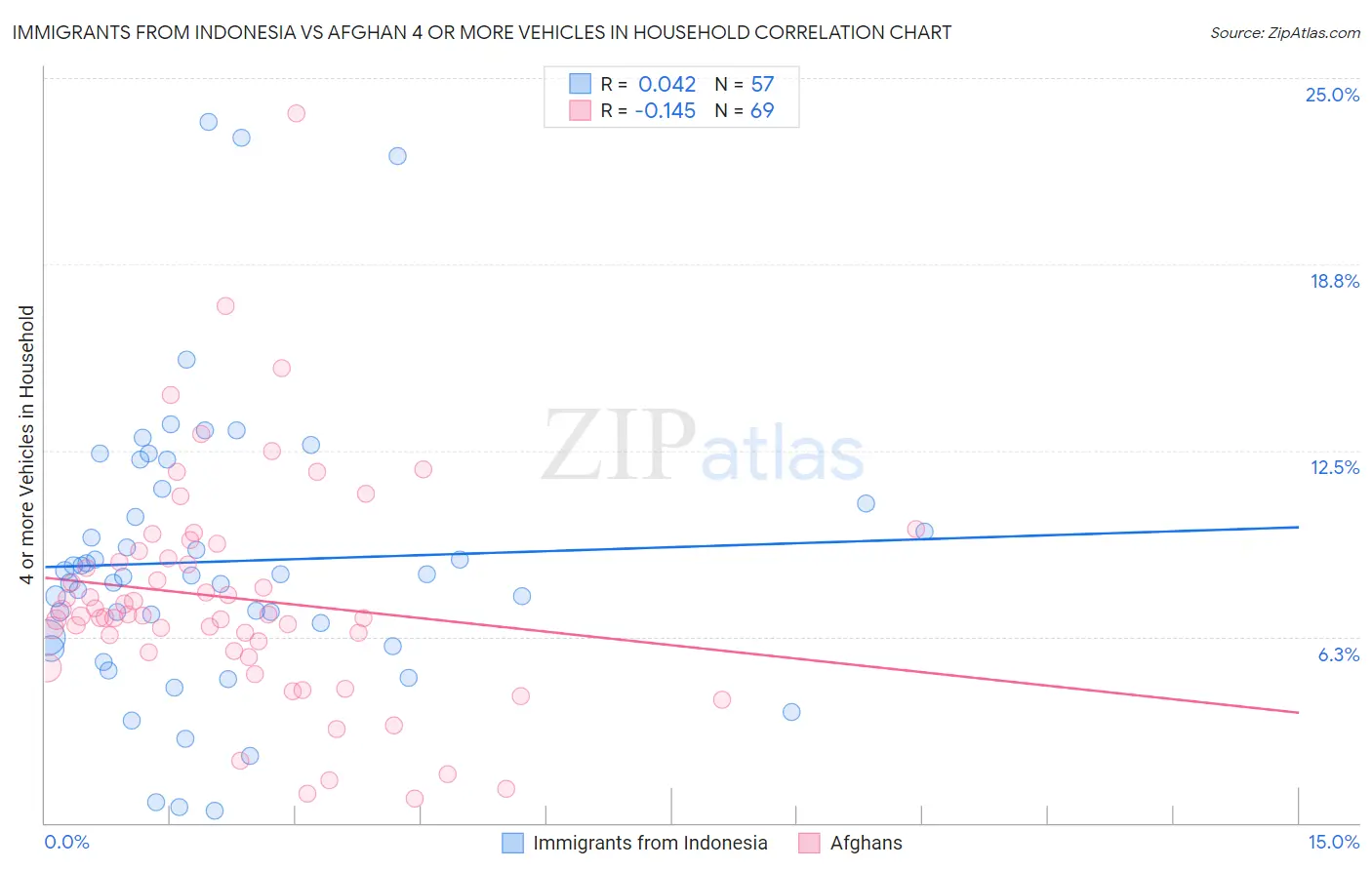 Immigrants from Indonesia vs Afghan 4 or more Vehicles in Household