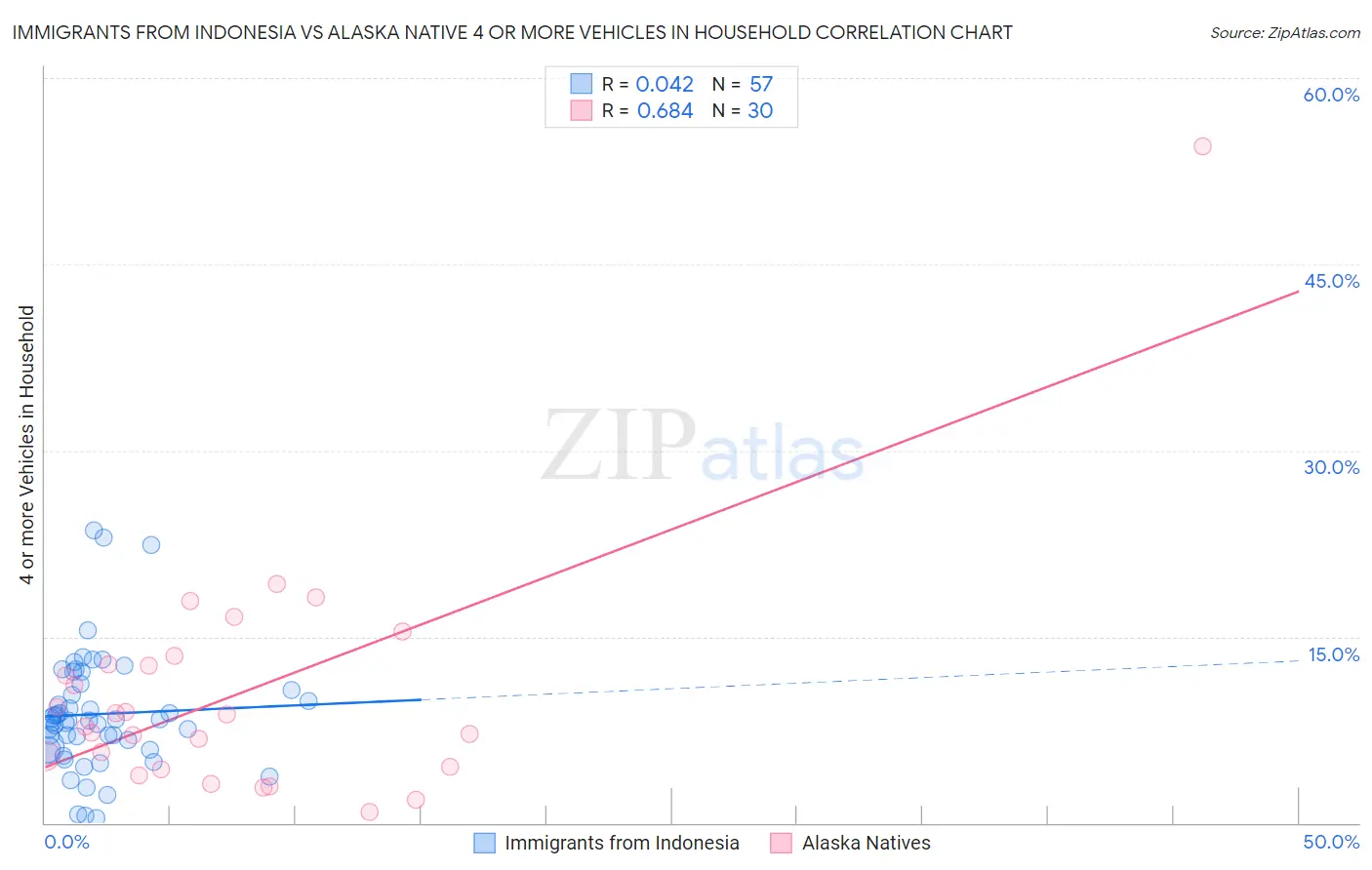 Immigrants from Indonesia vs Alaska Native 4 or more Vehicles in Household