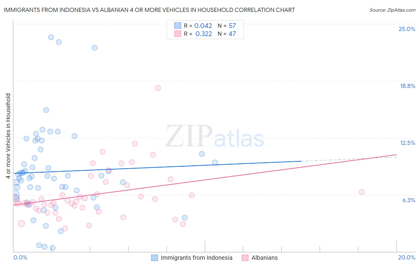 Immigrants from Indonesia vs Albanian 4 or more Vehicles in Household