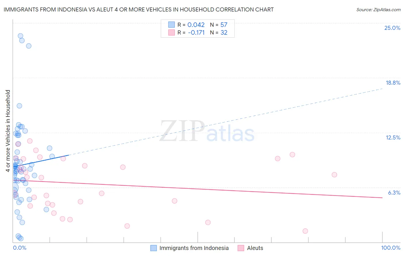 Immigrants from Indonesia vs Aleut 4 or more Vehicles in Household