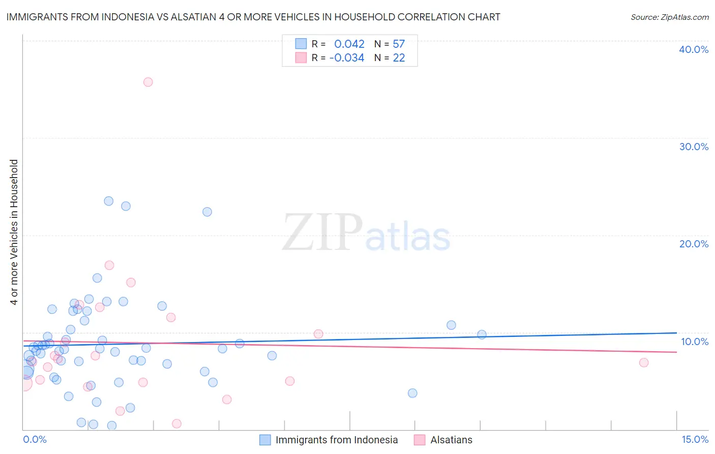 Immigrants from Indonesia vs Alsatian 4 or more Vehicles in Household