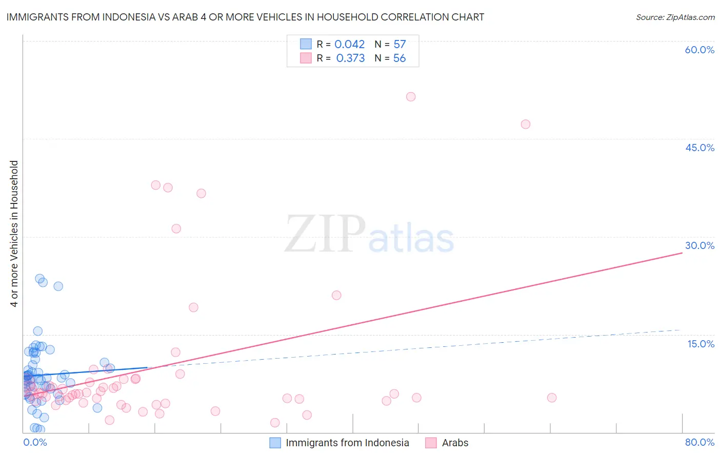 Immigrants from Indonesia vs Arab 4 or more Vehicles in Household