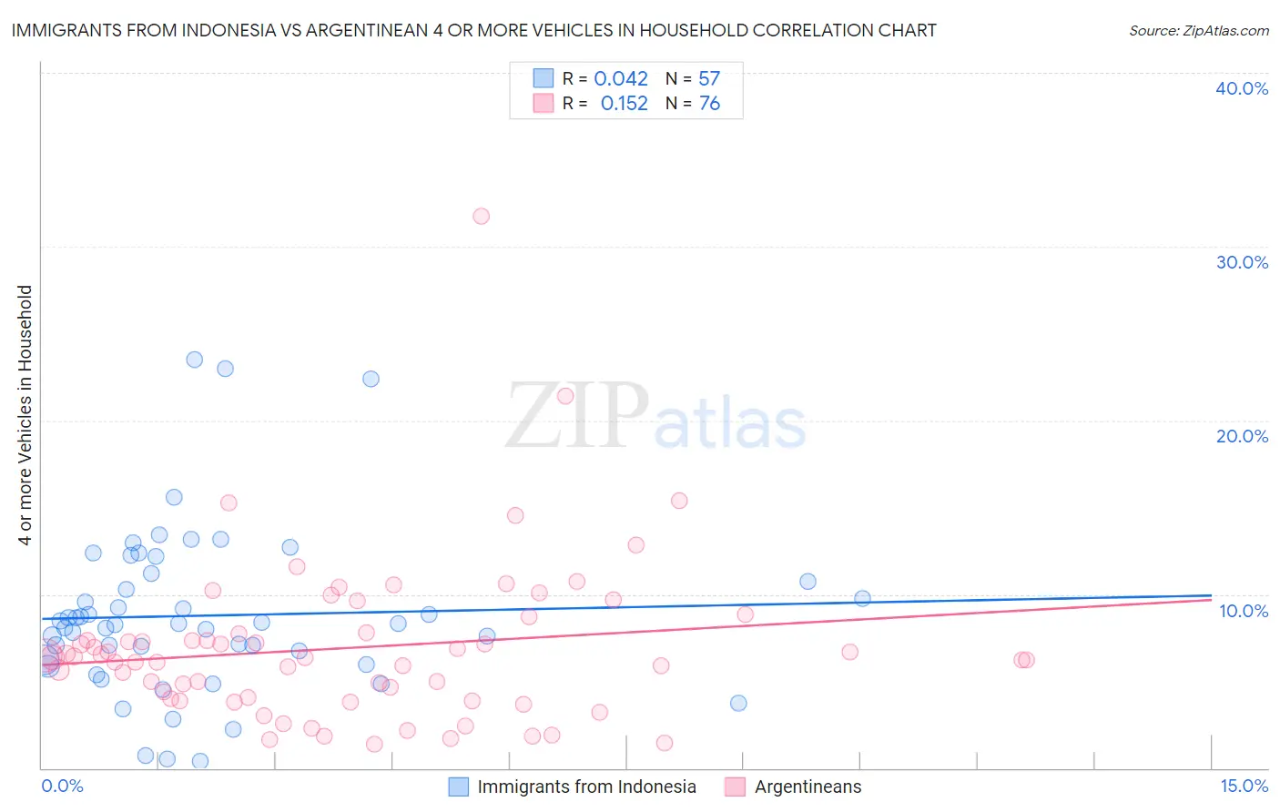 Immigrants from Indonesia vs Argentinean 4 or more Vehicles in Household