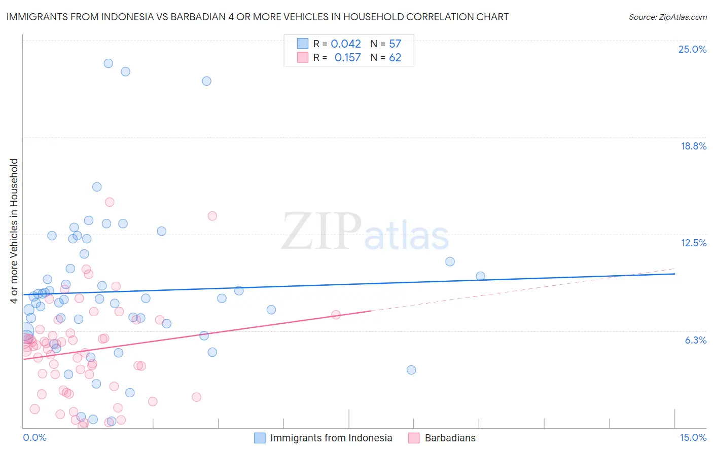 Immigrants from Indonesia vs Barbadian 4 or more Vehicles in Household