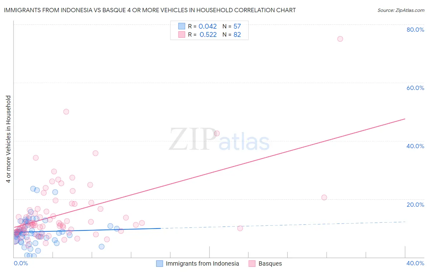 Immigrants from Indonesia vs Basque 4 or more Vehicles in Household