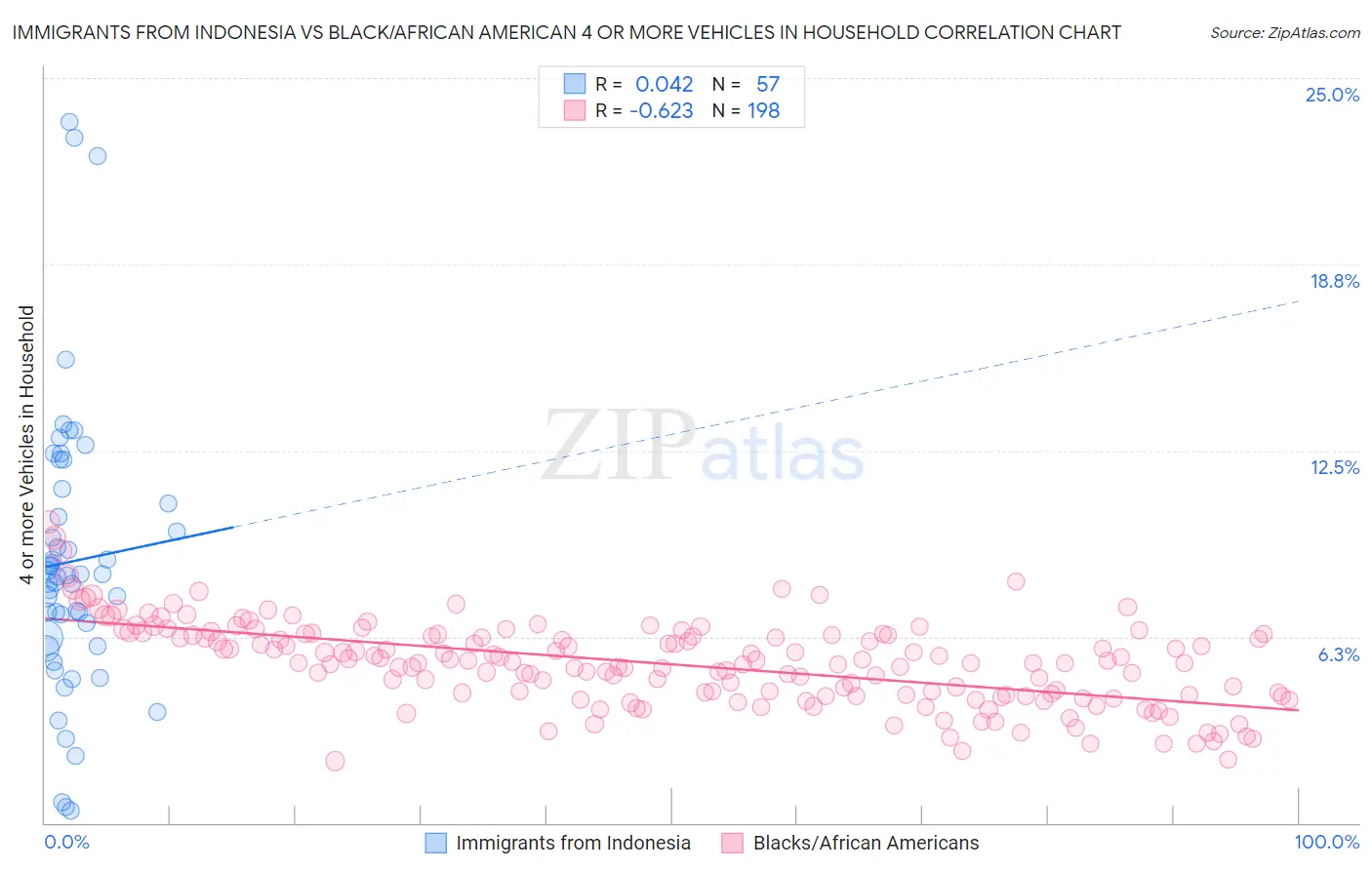 Immigrants from Indonesia vs Black/African American 4 or more Vehicles in Household