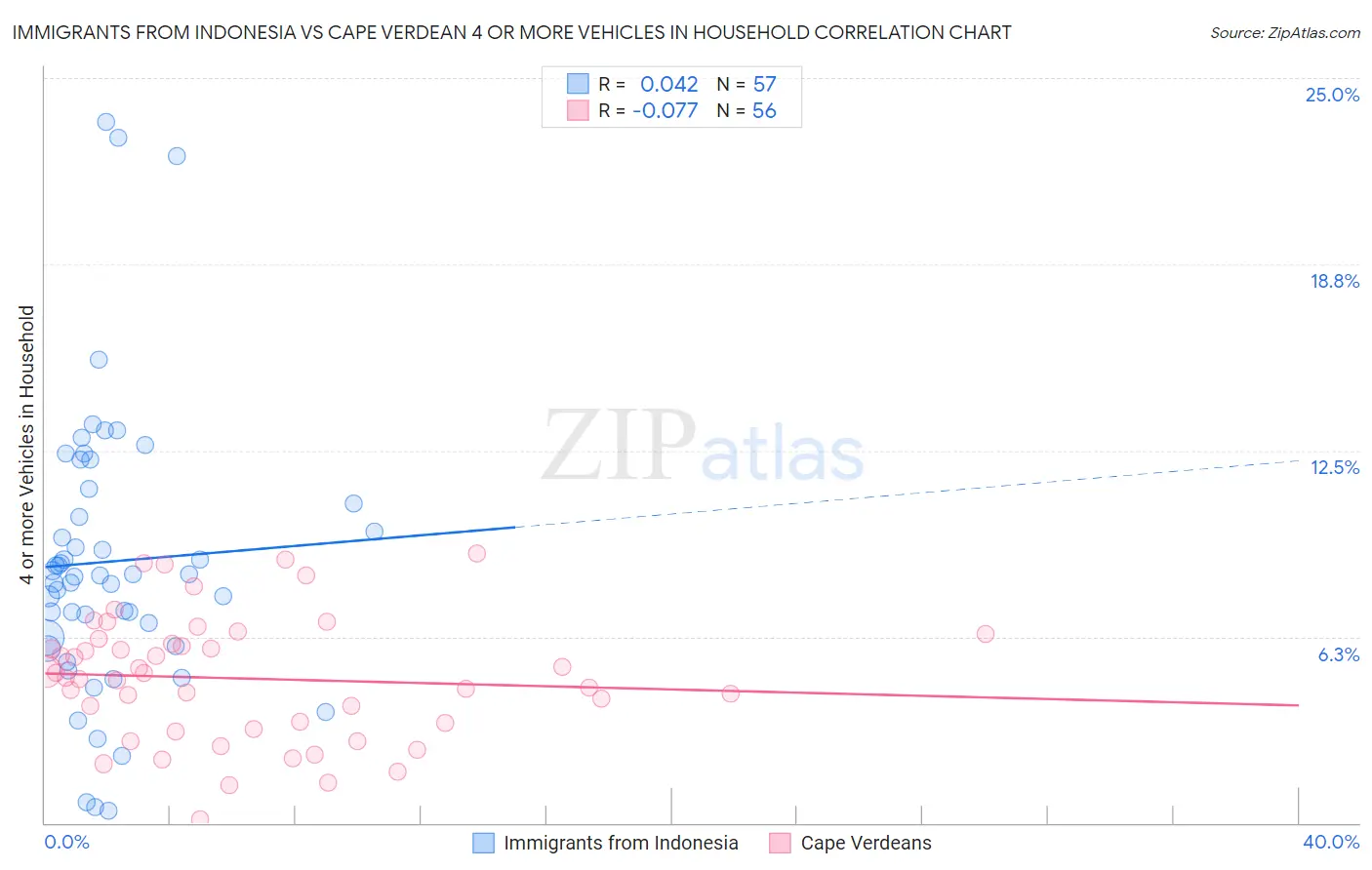 Immigrants from Indonesia vs Cape Verdean 4 or more Vehicles in Household