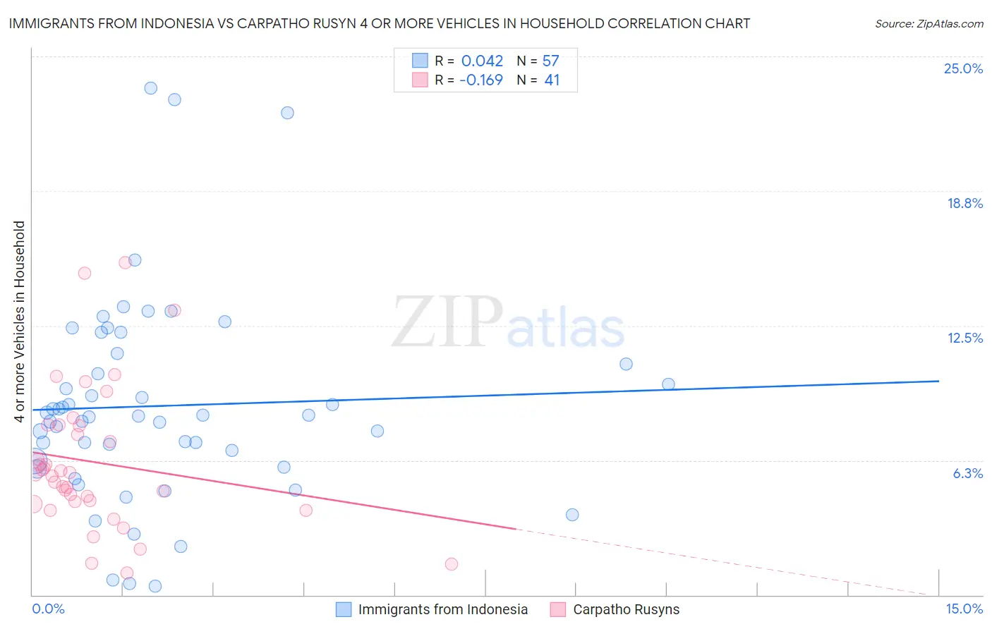 Immigrants from Indonesia vs Carpatho Rusyn 4 or more Vehicles in Household