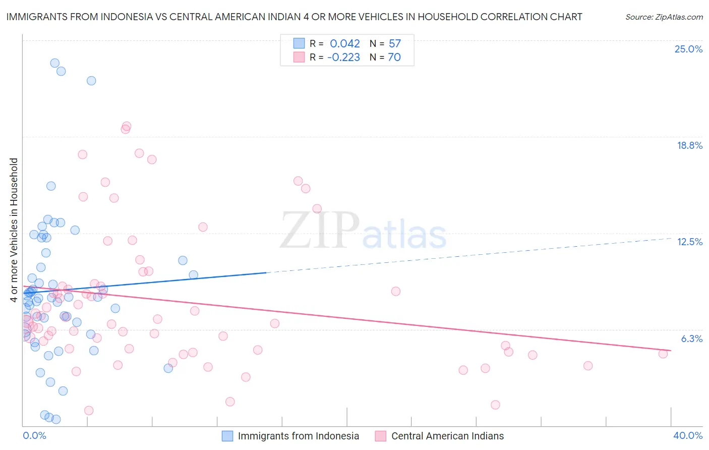 Immigrants from Indonesia vs Central American Indian 4 or more Vehicles in Household