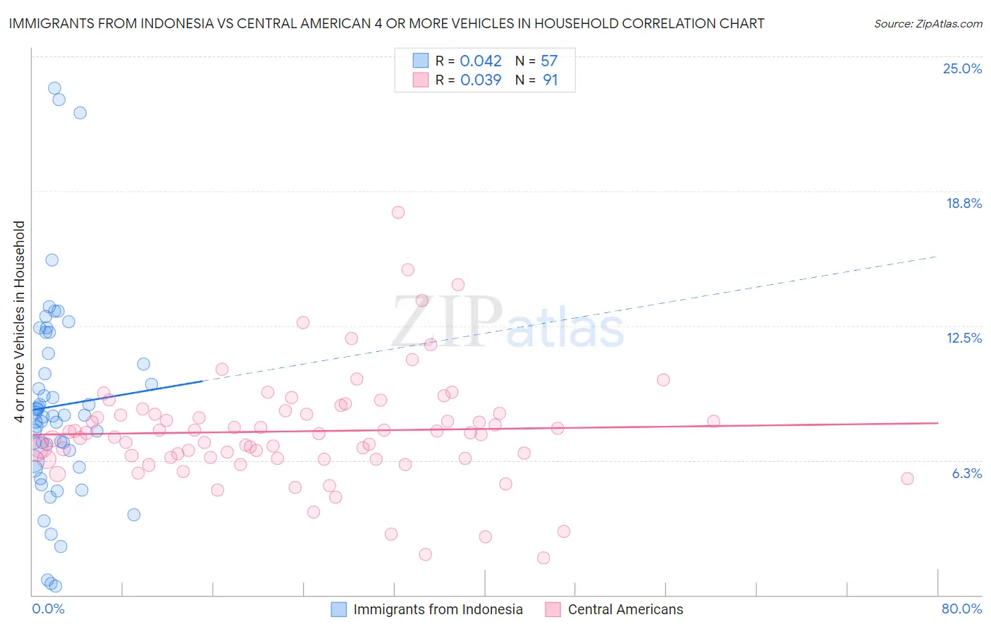Immigrants from Indonesia vs Central American 4 or more Vehicles in Household