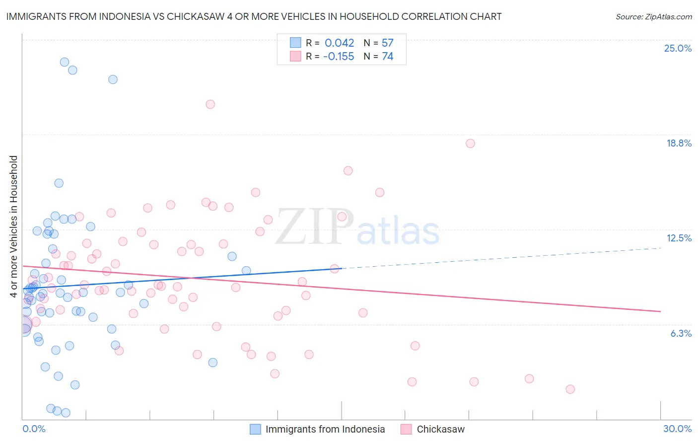 Immigrants from Indonesia vs Chickasaw 4 or more Vehicles in Household
