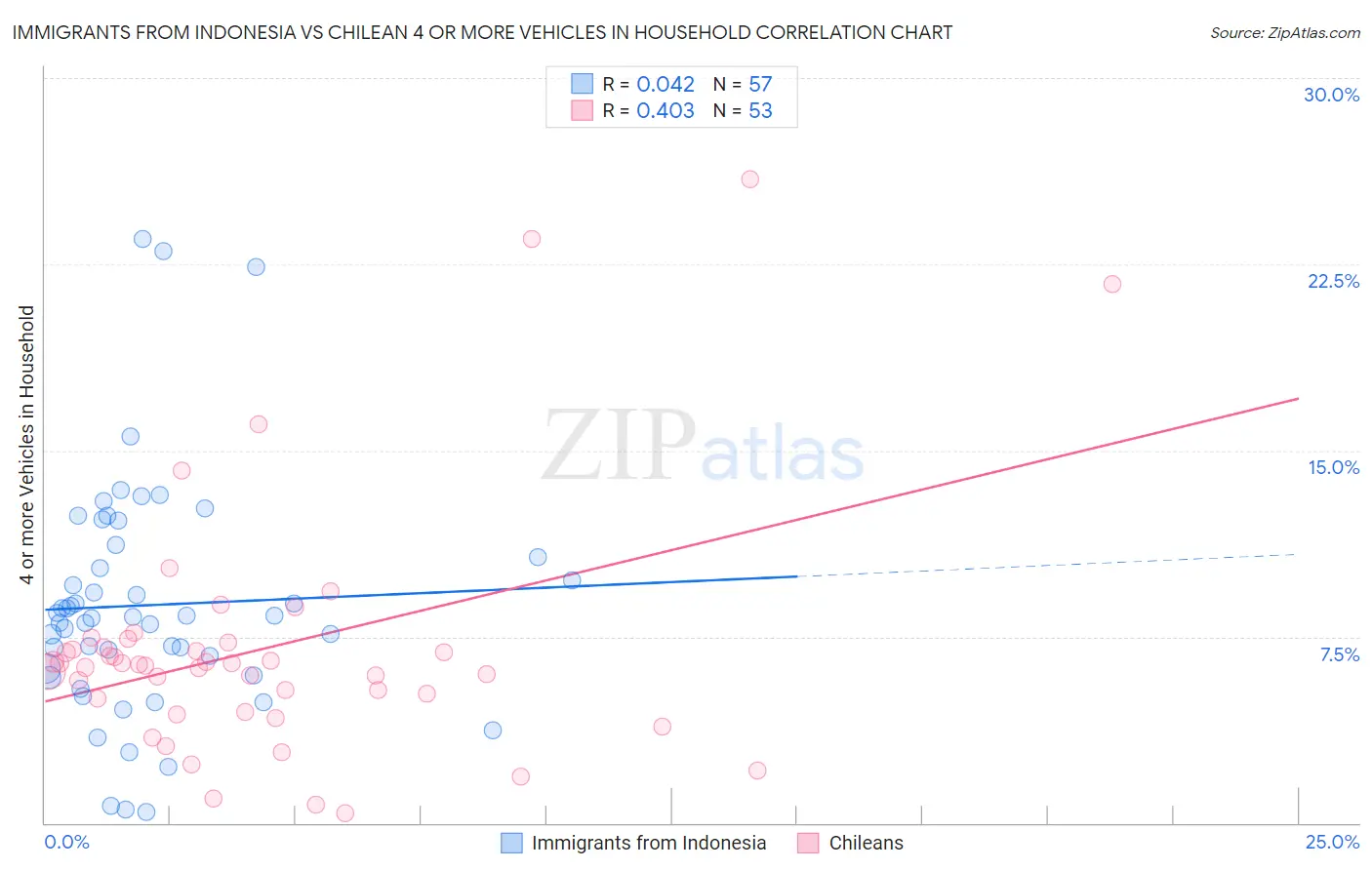Immigrants from Indonesia vs Chilean 4 or more Vehicles in Household