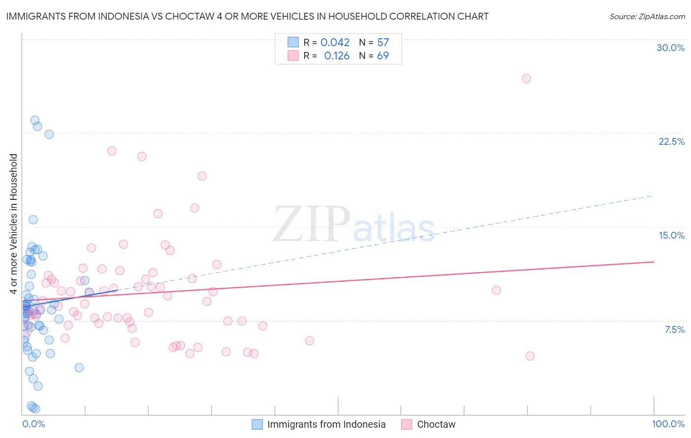 Immigrants from Indonesia vs Choctaw 4 or more Vehicles in Household
