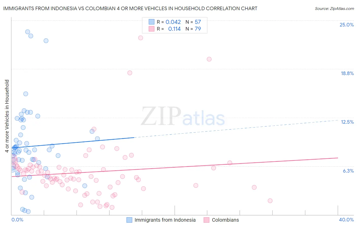 Immigrants from Indonesia vs Colombian 4 or more Vehicles in Household