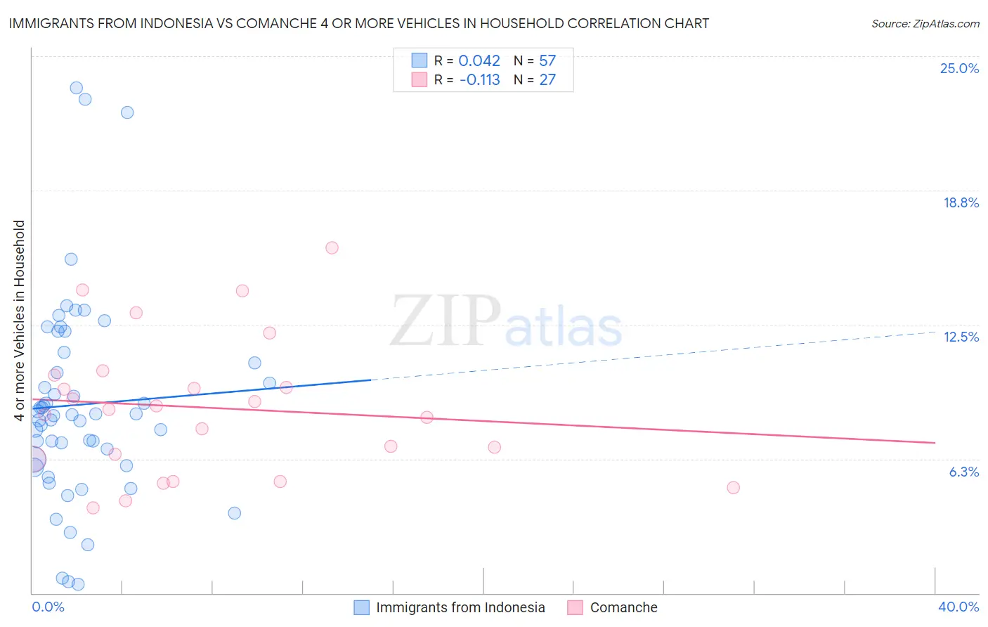 Immigrants from Indonesia vs Comanche 4 or more Vehicles in Household