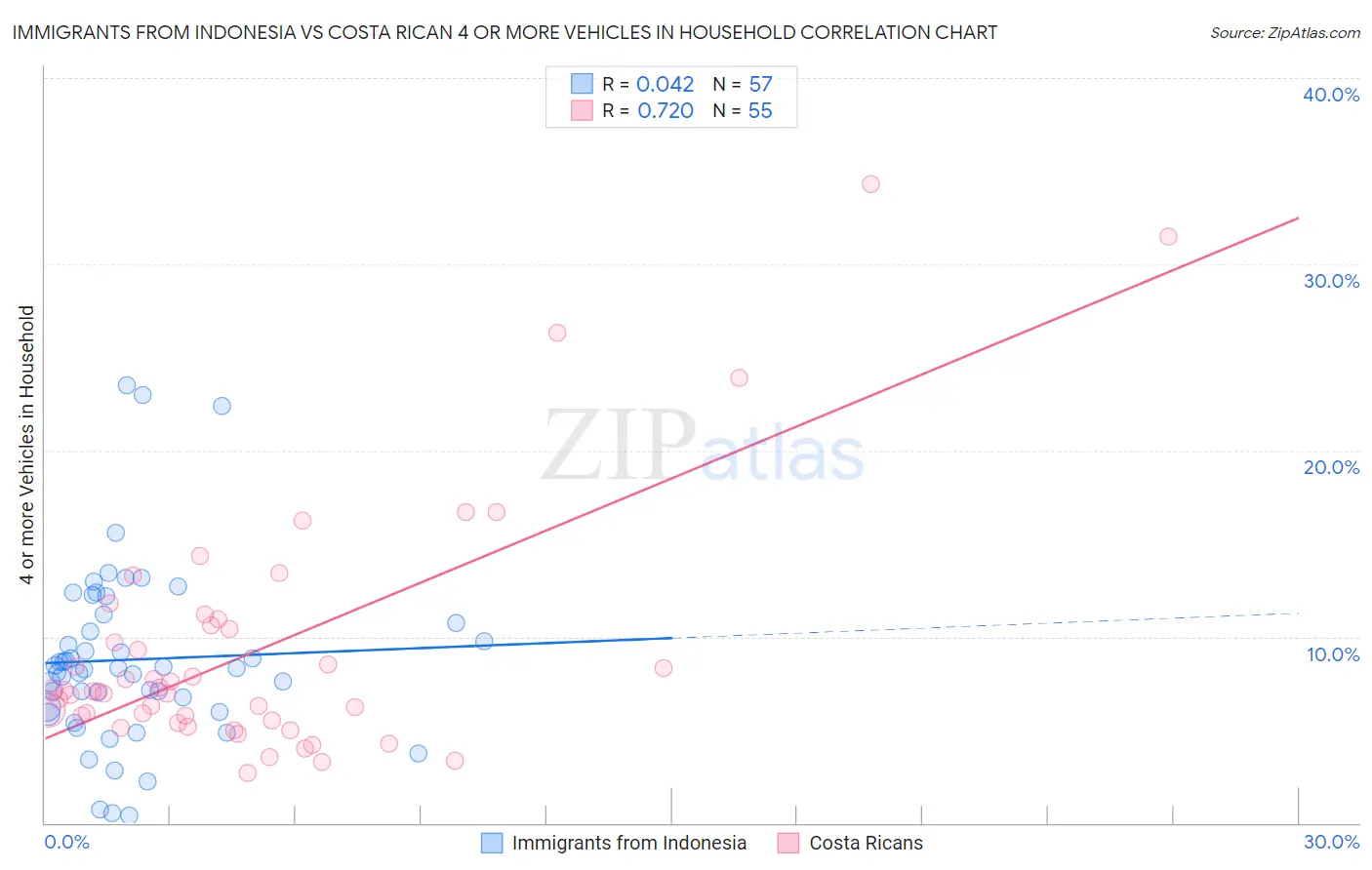 Immigrants from Indonesia vs Costa Rican 4 or more Vehicles in Household